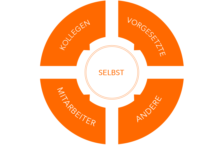 Glossar: Alles Was Sie Zu „360 Grad-Feedback“ Wissen Müssen - HR HEUTE.